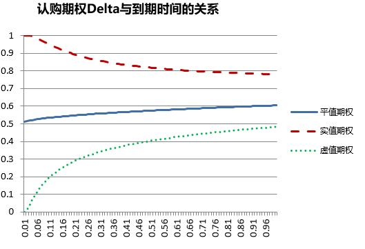 影响期权希腊字母Delta的因素