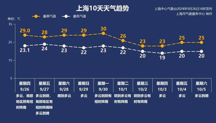 上海人注意：强冷空气定档国庆！大风、降温和降雨齐登场，最低气温有望降至“1”字头