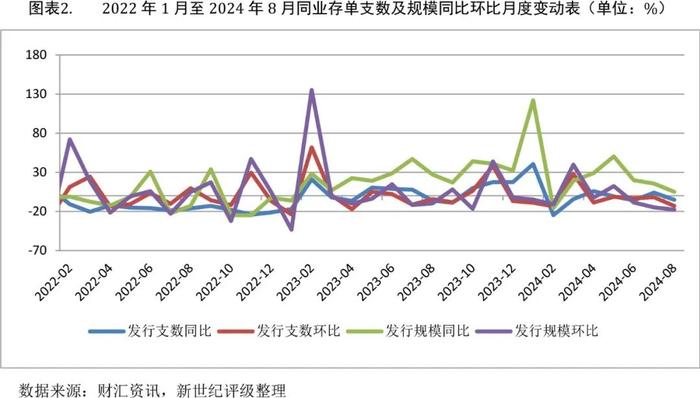 【债市研究】地方政府债券发行超万亿元 ABS规模明显回升——2024年8月非传统债券发行概况