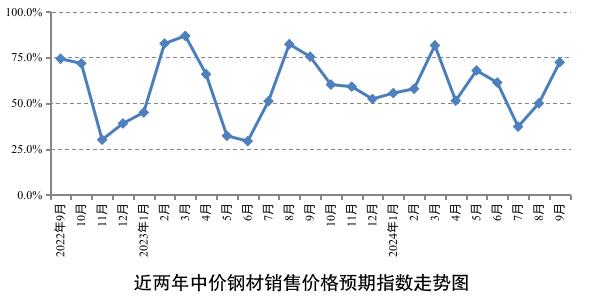 市场预期调查显示9月份钢材价格将继续回升