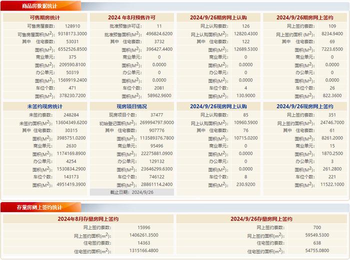 9月26日北京住宅网签：新房130套，二手房638套