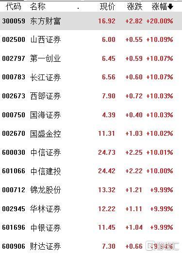 A股收评：继续冲！创业板指涨10%，成交额超1.4万亿，券商、白酒掀涨停潮