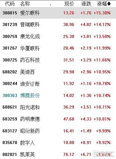 A股收评：继续冲！创业板指涨10%，成交额超1.4万亿，券商、白酒掀涨停潮