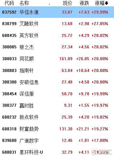 A股收评：继续冲！创业板指涨10%，成交额超1.4万亿，券商、白酒掀涨停潮