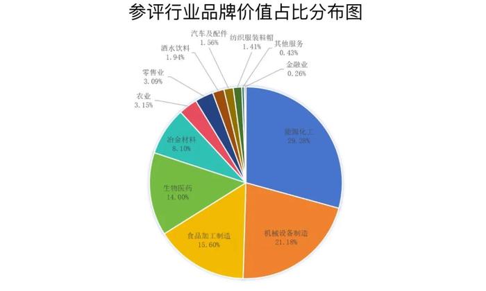 辽宁品牌价值榜出炉，第一是它！