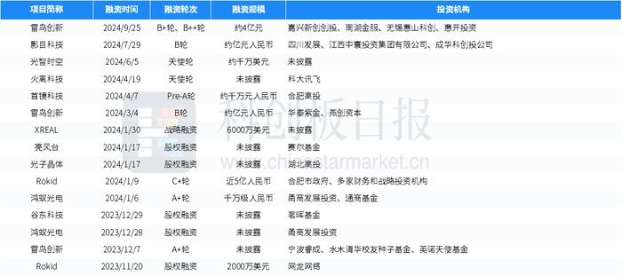 财联社创投通：一级市场本周76起融资，环比增加31.03%，芯粤能完成约十亿元A轮融资