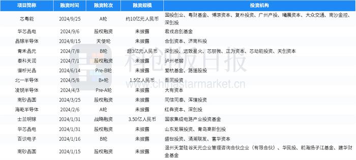 财联社创投通：一级市场本周76起融资，环比增加31.03%，芯粤能完成约十亿元A轮融资