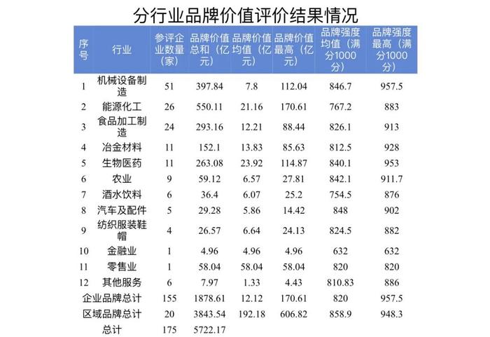 辽宁品牌价值榜出炉，第一是它！