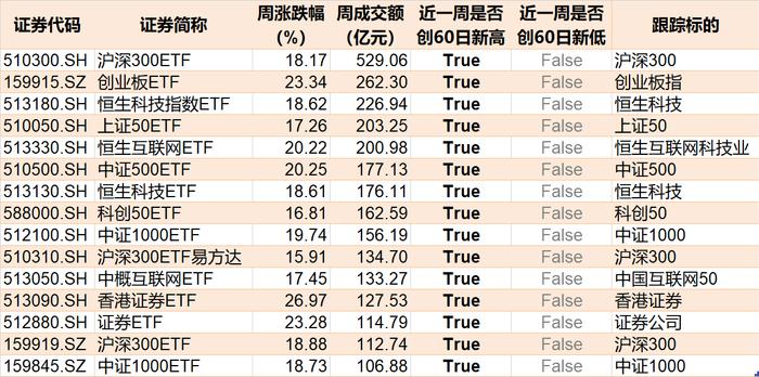 基民嗨了！逾500亿资金借道ETF追涨进场，但这个火爆的板块正被资金高抛