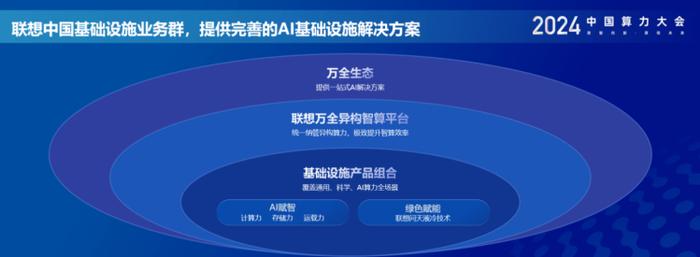 让算力从“可用”到“好用”，联想发布新一代AI服务器和AI应用部署解决方案