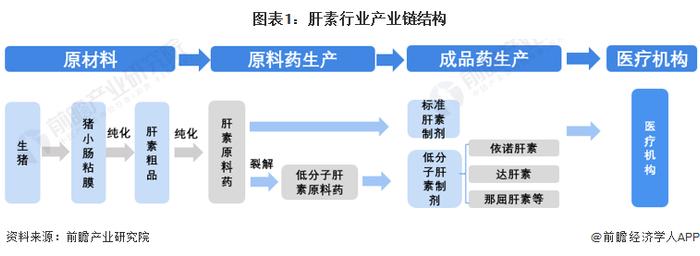 【干货】2024年肝素行业产业链全景梳理及区域热力地图