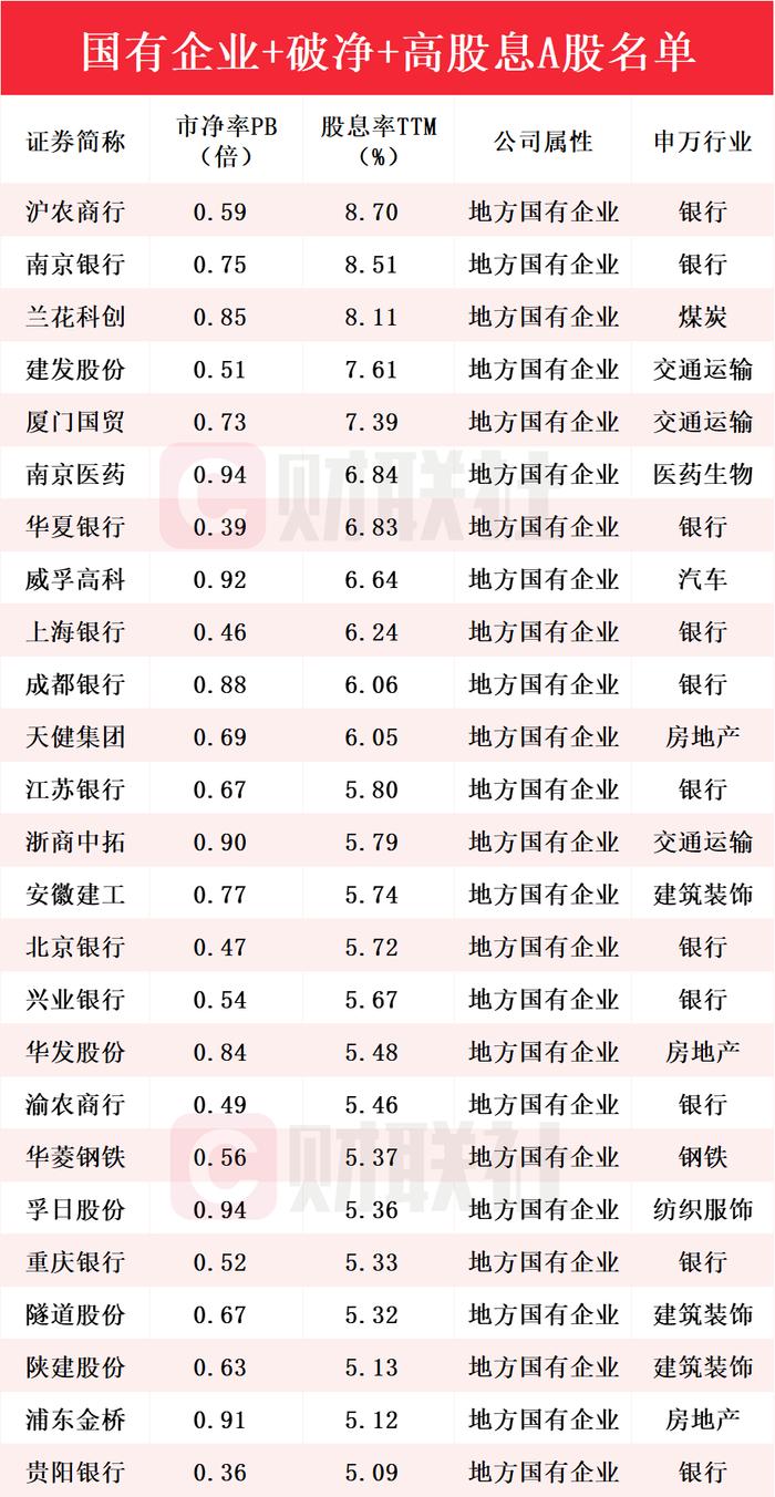 财富密码来了？央国企+破净+高股息A股名单一览