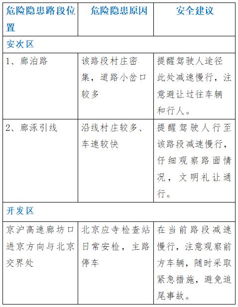 【温馨提示】廊坊交警发布：2024年国庆假期期间 “两公布一提示”