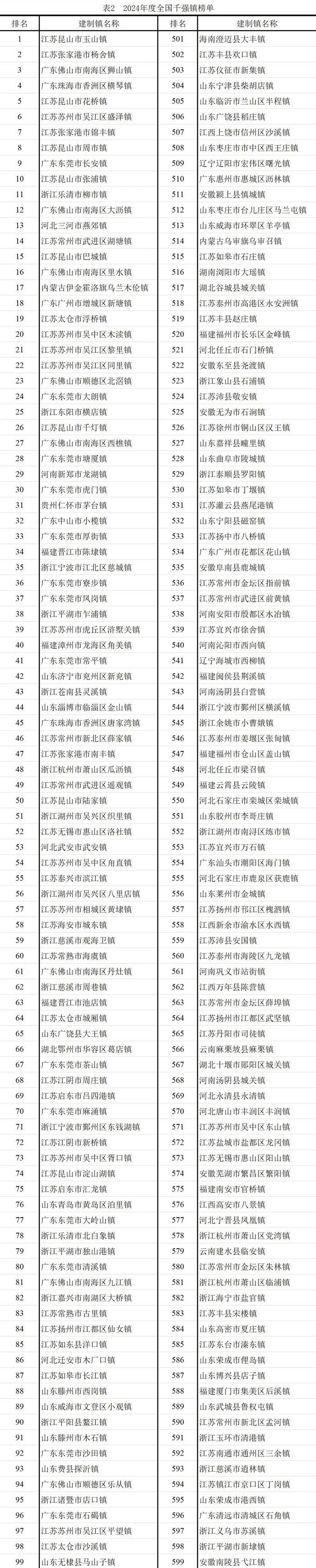 2024年全国千强镇发布！潮州3镇上榜！