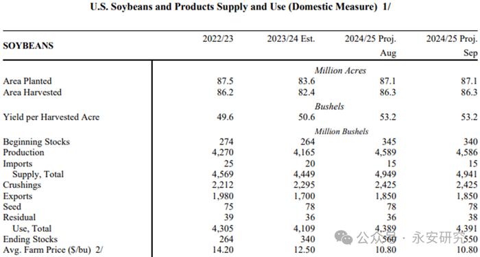 永安研究丨全球油料边际效用有所好转——未来关键看巴西大豆