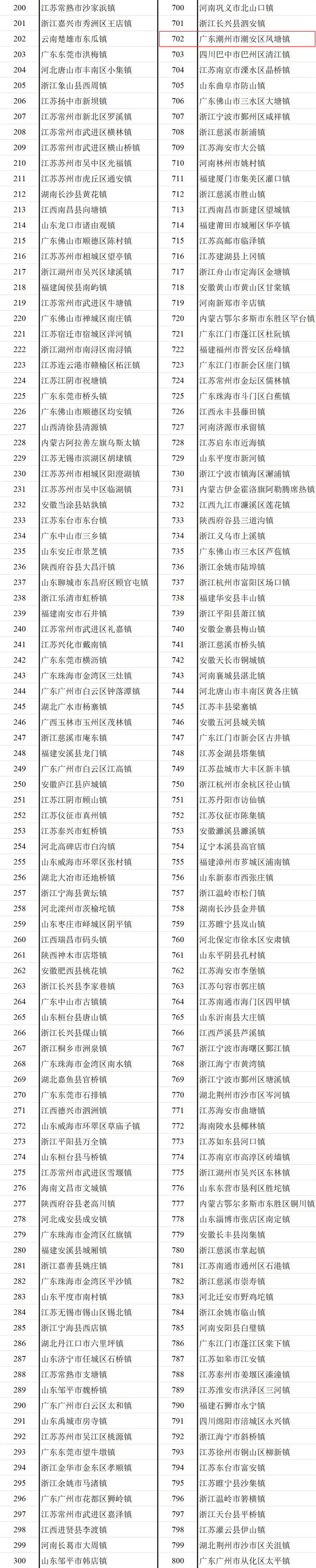 2024年全国千强镇发布！潮州3镇上榜！