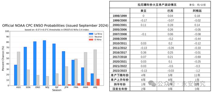 永安研究丨全球油料边际效用有所好转——未来关键看巴西大豆