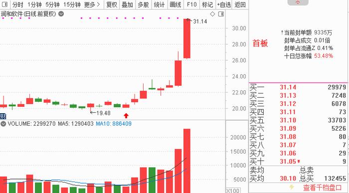 华为鸿蒙、破净股、周期股暴涨，选手运用“火线快评”抓住行情主线！期指空头大亏，高手看好后市行情！