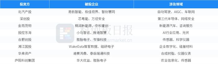 财联社创投通：一级市场本周76起融资，环比增加31.03%，芯粤能完成约十亿元A轮融资