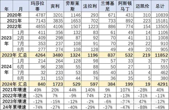 8月销量未过百，玛莎拉蒂在中国被干趴了？