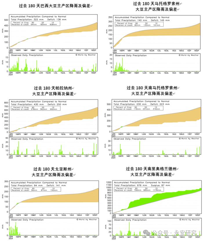 永安研究丨全球油料边际效用有所好转——未来关键看巴西大豆