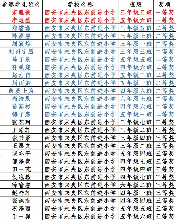 未央区东前进小学在2024年陕西省科技嘉年华暨竞技机器人专项赛中荣获佳绩！