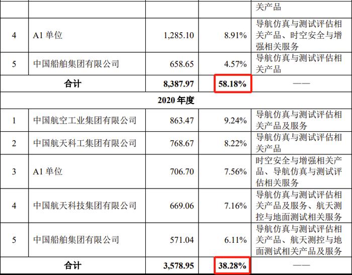 又一科创板IPO终止！7名实控人4名曾就职于国防科大，核心技术来源被重点询问