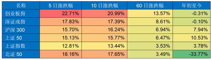 一周视点 | 受重磅利好政策提振，A股港股本周迎来久违强势爆发式上涨