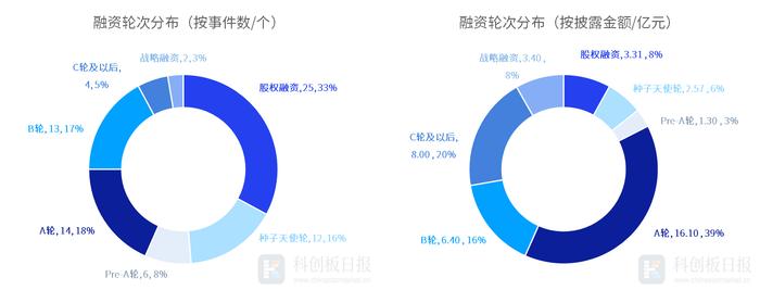 财联社创投通：一级市场本周76起融资，环比增加31.03%，芯粤能完成约十亿元A轮融资