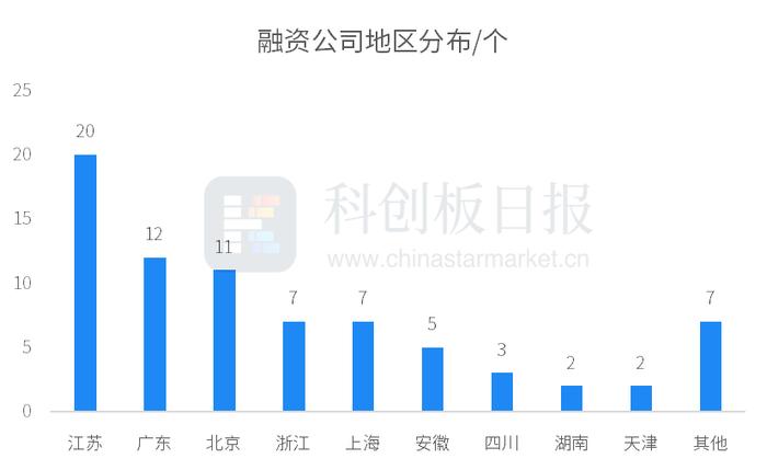 财联社创投通：一级市场本周76起融资，环比增加31.03%，芯粤能完成约十亿元A轮融资