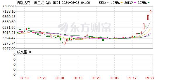 全球市场：美股三大指数涨跌不一 道指创新高 纳斯达克中国金龙指数涨4%