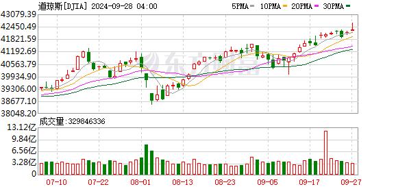 全球市场：美股三大指数涨跌不一 道指创新高 纳斯达克中国金龙指数涨4%