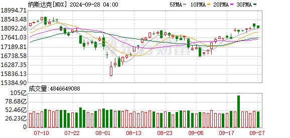 全球市场：美股三大指数涨跌不一 道指创新高 纳斯达克中国金龙指数涨4%