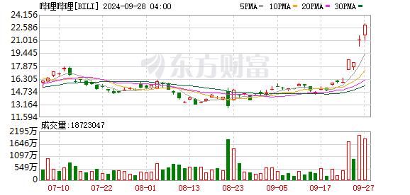 全球市场：美股三大指数涨跌不一 道指创新高 纳斯达克中国金龙指数涨4%