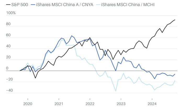 中国股票创下2008年以来最大周涨幅，华尔街关注刺激政策落地成效