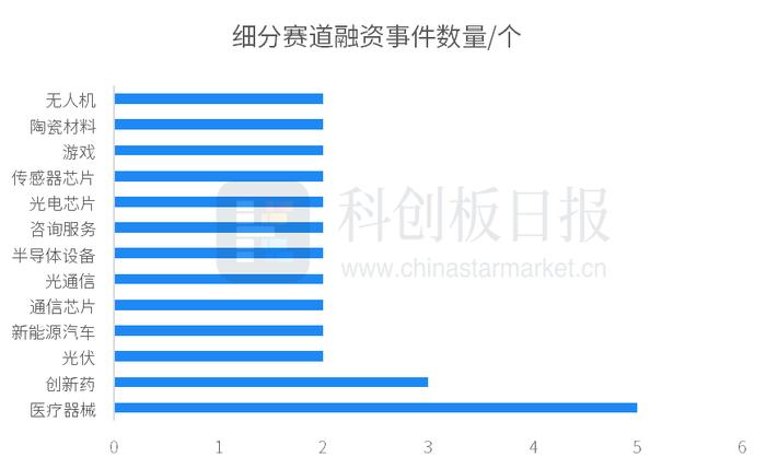 财联社创投通：一级市场本周76起融资，环比增加31.03%，芯粤能完成约十亿元A轮融资