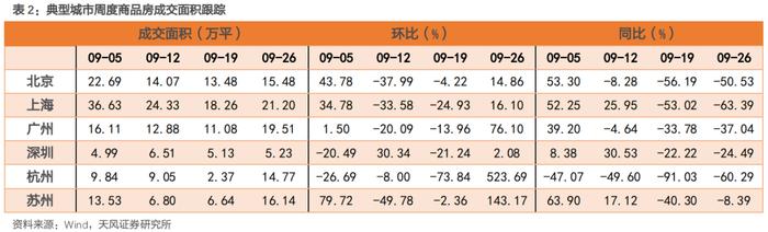 新房二手房均季节性回升，二手房成交回到季节性高位——国内商品房销售周度跟踪（2024-09-28）