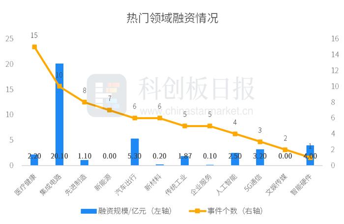 财联社创投通：一级市场本周76起融资，环比增加31.03%，芯粤能完成约十亿元A轮融资