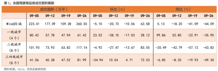 新房二手房均季节性回升，二手房成交回到季节性高位——国内商品房销售周度跟踪（2024-09-28）