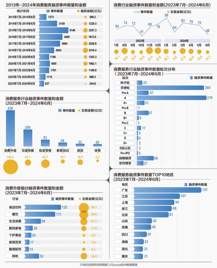 2024年度消费服务投资竞争力研究报告