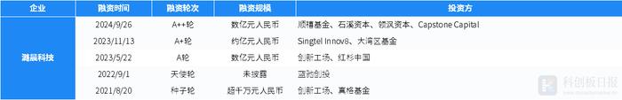 财联社创投通：一级市场本周76起融资，环比增加31.03%，芯粤能完成约十亿元A轮融资