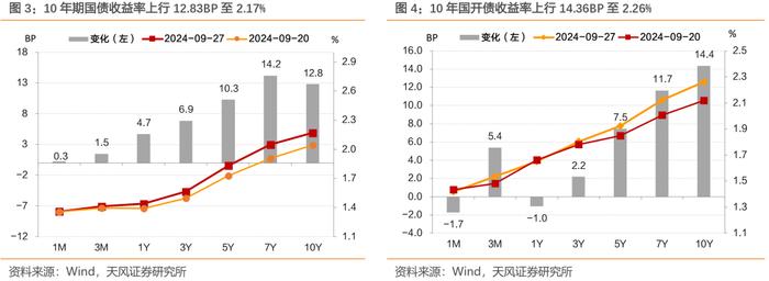 稳增长预期叠加股债跷跷板，利率大幅上行——每周债市观察（2024-09-28）