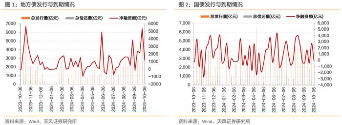 稳增长预期叠加股债跷跷板，利率大幅上行——每周债市观察（2024-09-28）