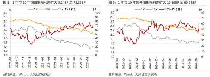 稳增长预期叠加股债跷跷板，利率大幅上行——每周债市观察（2024-09-28）