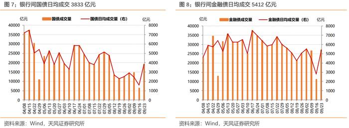 稳增长预期叠加股债跷跷板，利率大幅上行——每周债市观察（2024-09-28）