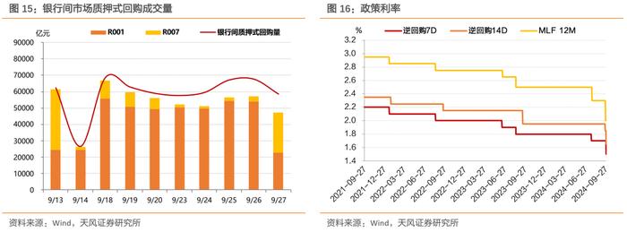 稳增长预期叠加股债跷跷板，利率大幅上行——每周债市观察（2024-09-28）