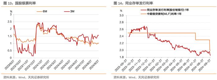 稳增长预期叠加股债跷跷板，利率大幅上行——每周债市观察（2024-09-28）