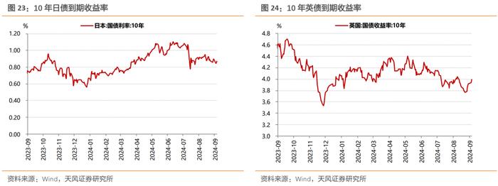 稳增长预期叠加股债跷跷板，利率大幅上行——每周债市观察（2024-09-28）