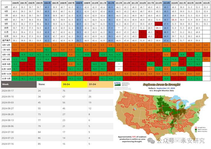 永安研究丨全球油料边际效用有所好转——未来关键看巴西大豆