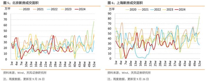 新房二手房均季节性回升，二手房成交回到季节性高位——国内商品房销售周度跟踪（2024-09-28）